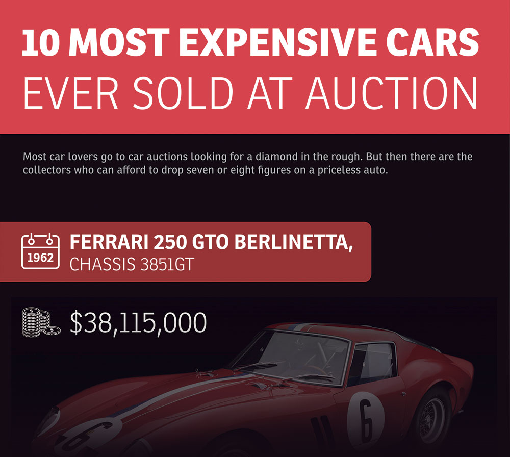 The 10 Most Expensive Luxury Cars Ever Sold At Auction » STRONGER